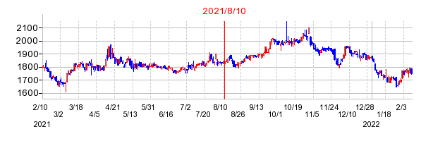 2021年8月10日 16:49前後のの株価チャート